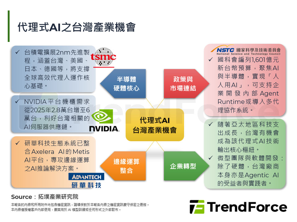 代理式AI之台灣產業機會