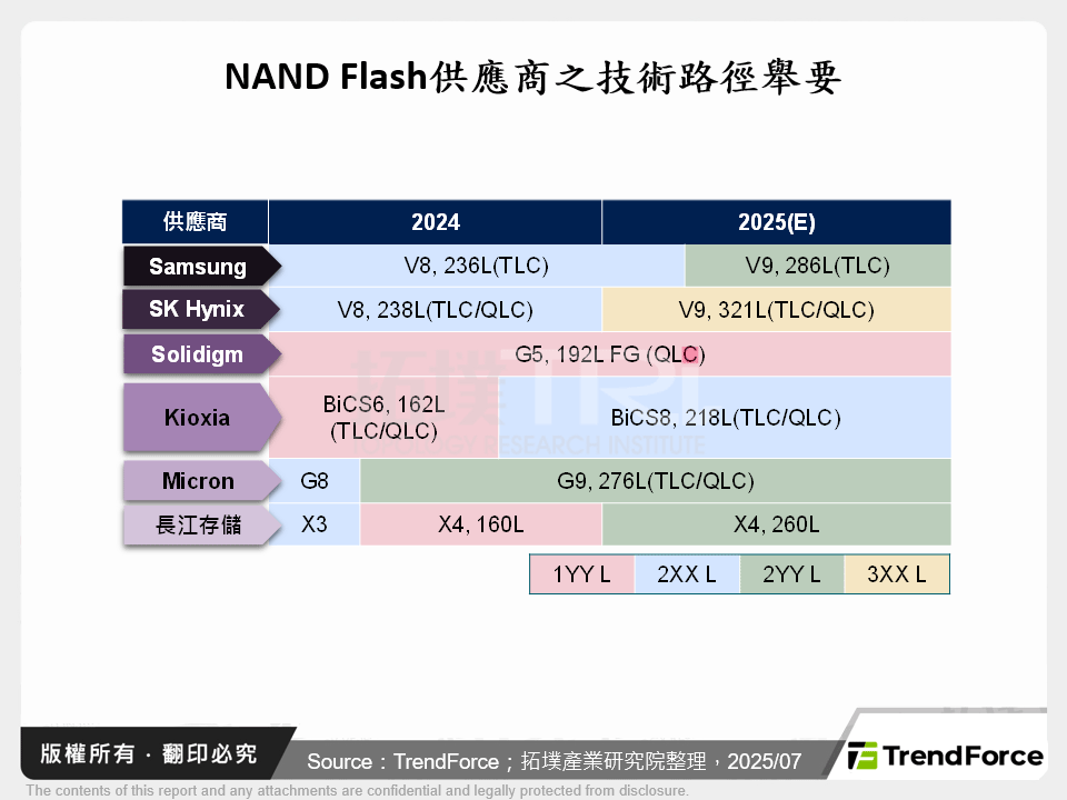 NAND Flash供應商之技術路徑舉要
