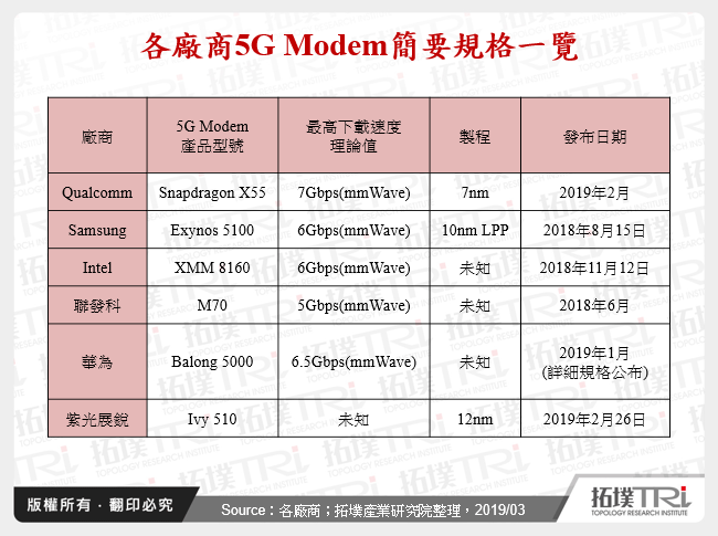 各廠商5G Modem簡要規格一覽