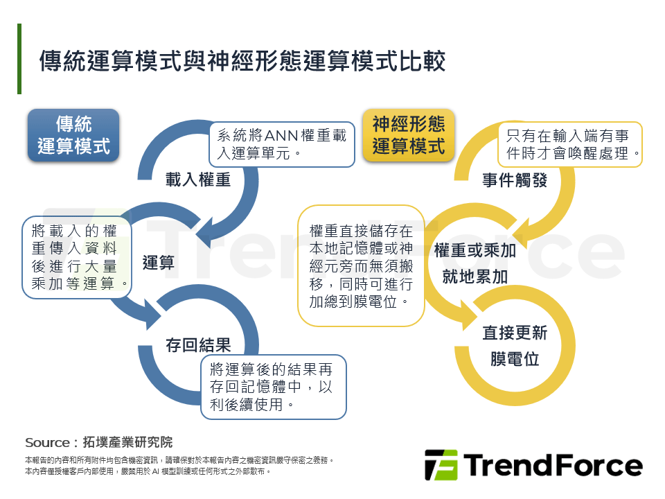 傳統運算模式與神經形態運算模式比較