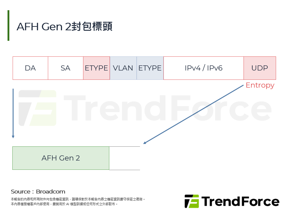 AFH Gen 2封包標頭