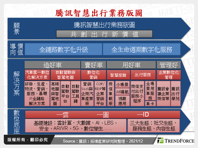 騰訊智慧出行業務版圖