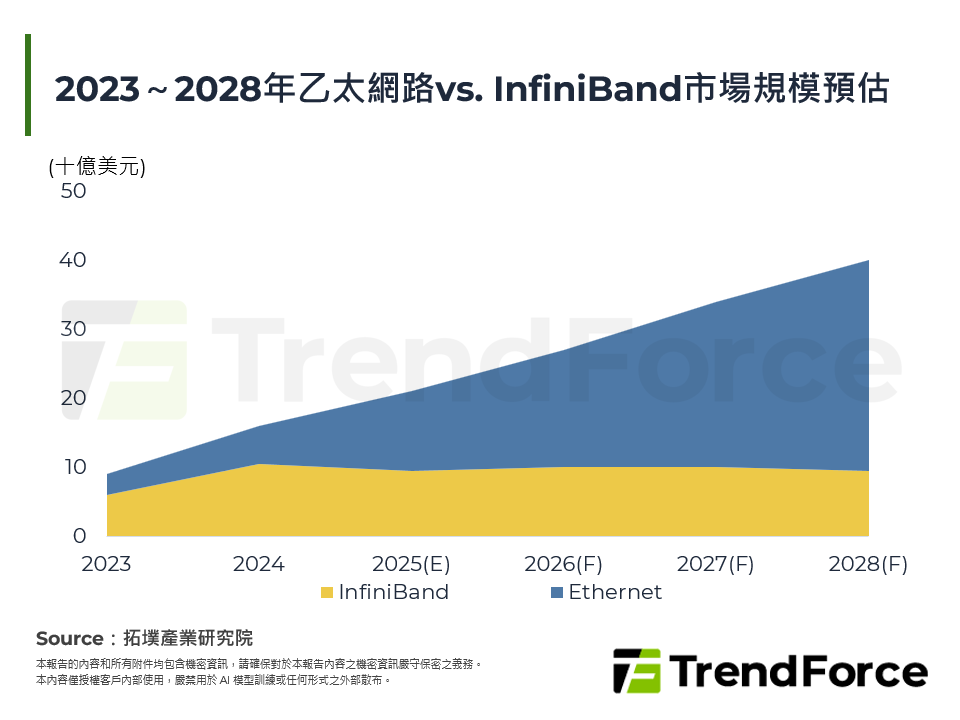 2023～2028年乙太網路vs. InfiniBand市場規模預估