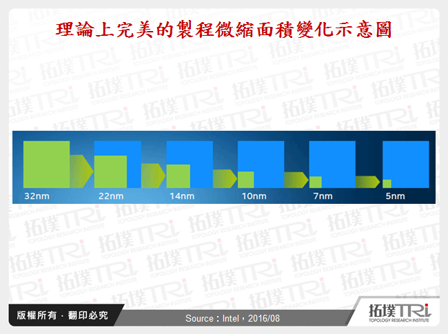 理論上完美的製程微縮面積變化示意圖