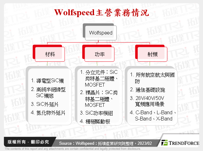 Wolfspeed主營業務情況