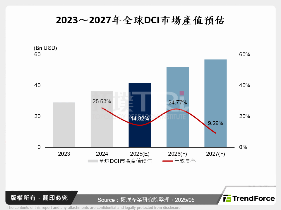 2023～2027年全球DCI市場產值預估