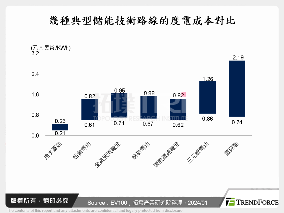幾種典型儲能技術路線的度電成本對比