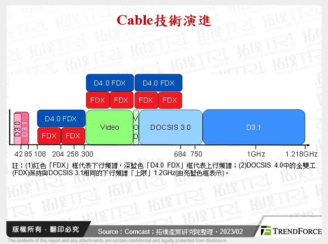 Cable技術演進