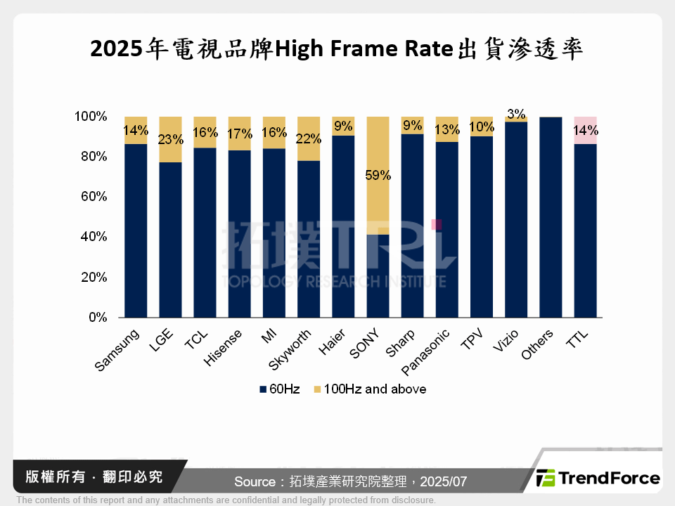 2025年電視品牌High Frame Rate出貨滲透率