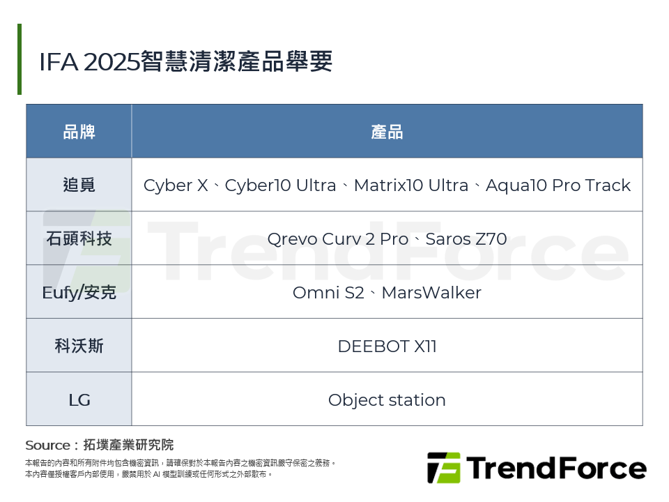 IFA 2025智慧清潔產品舉要