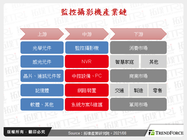 監控攝影機產業鏈