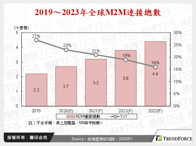 2019～2023年全球M2M連接總數
