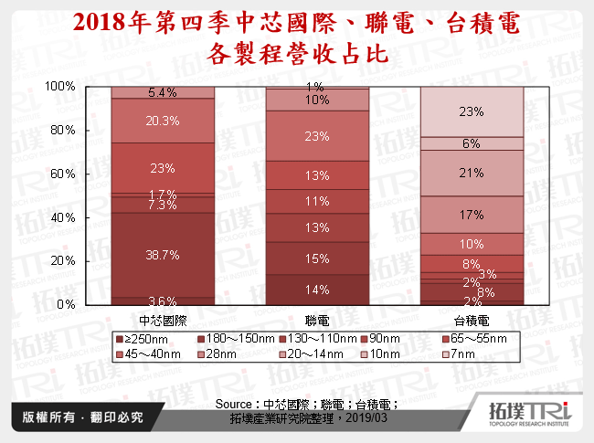 2018年第四季中芯國際、聯電、台積電各製程營收占比