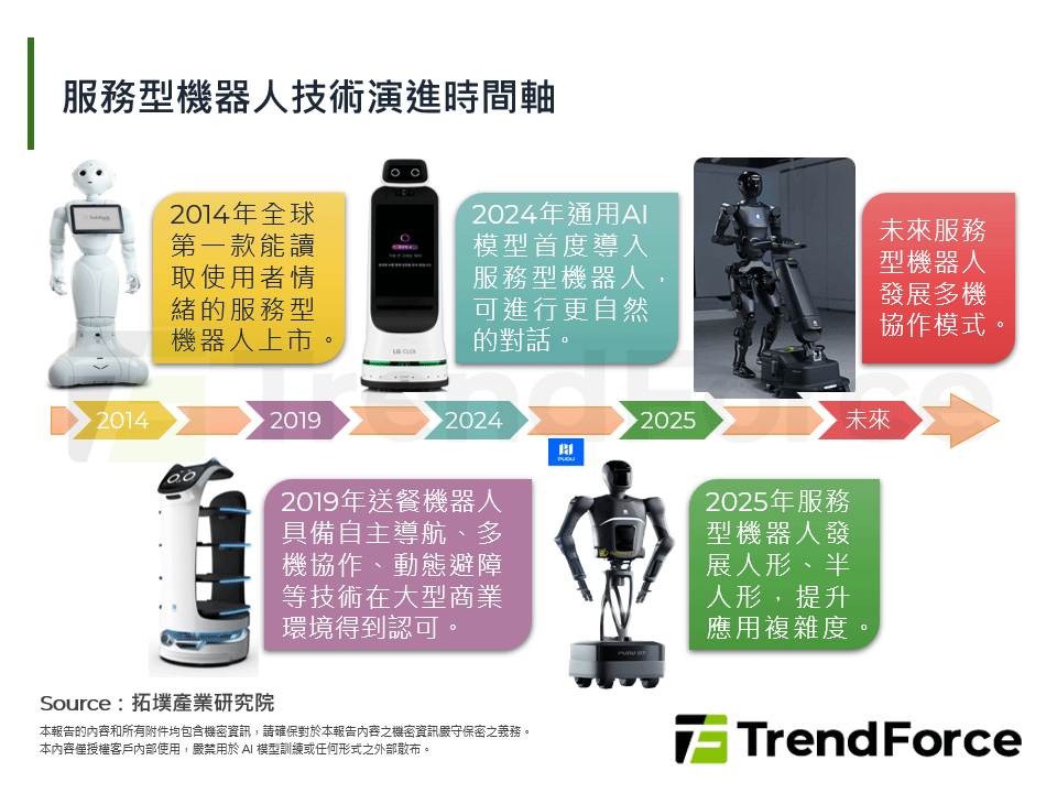 服務型機器人技術演進時間軸