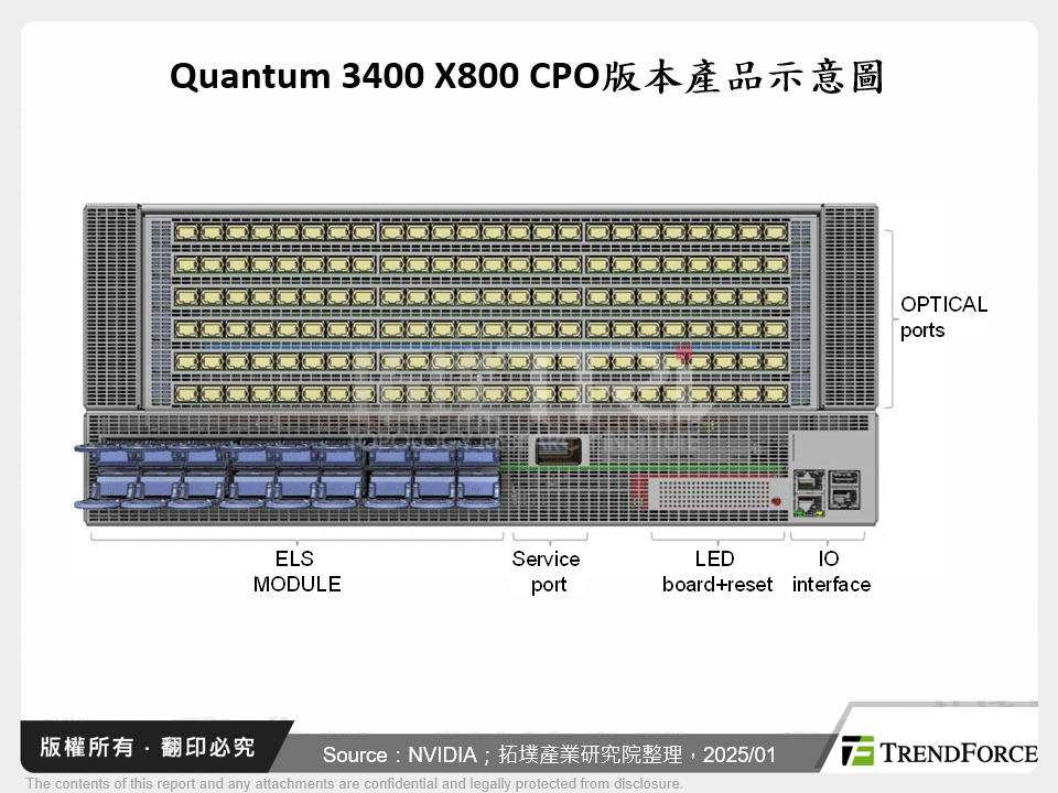 Quantum 3400 X800 CPO版本產品示意圖