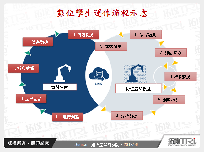 數位孿生運作流程示意