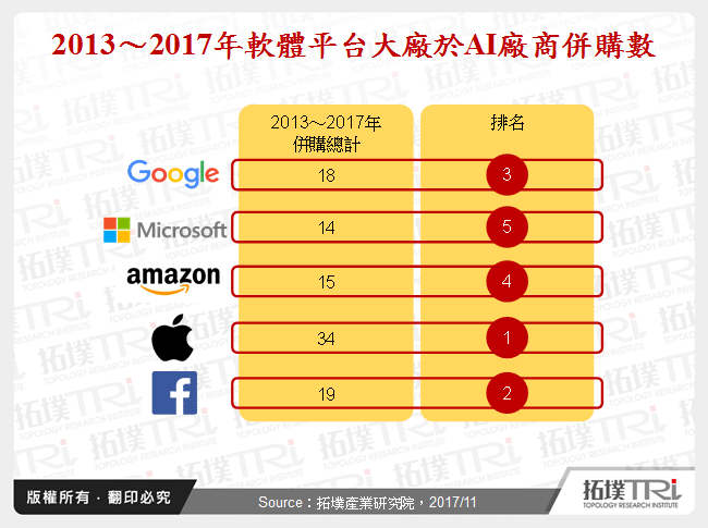 軟體平台大廠之AI併購布局策略