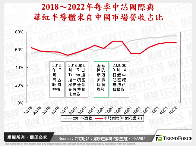 2018～2022年每季中芯國際與華虹半導體來自中國市場營收占比