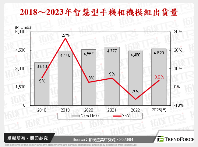 2018～2023年智慧型手機相機模組出貨量
