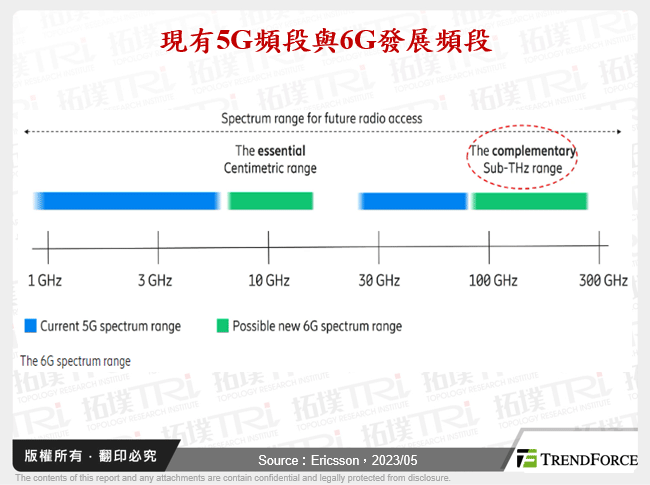 現有5G頻段與6G發展頻段