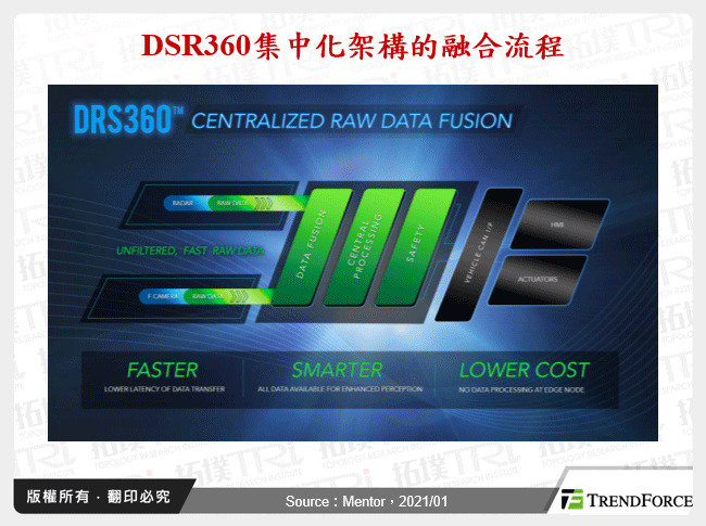 DSR360集中化架構的融合流程