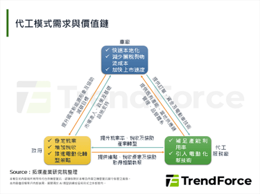 產能過剩遇上地緣政治，電動車代工成為新興模式