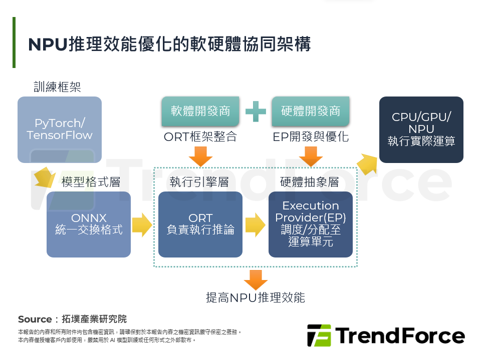 NPU推理效能優化的軟硬體協同架構