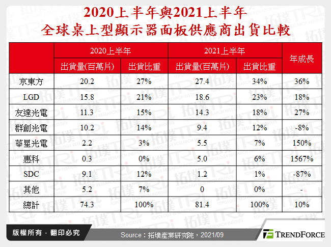 2020上半年與2021上半年全球桌上型顯示器面板供應商出貨比較