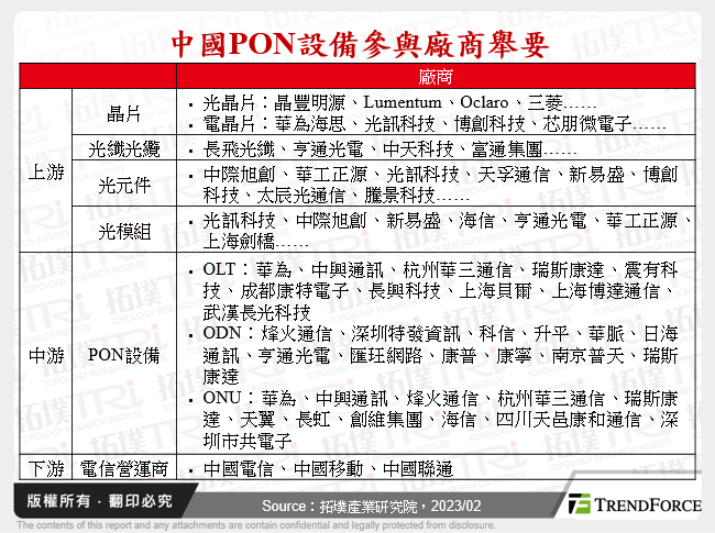 中國PON設備參與廠商舉要