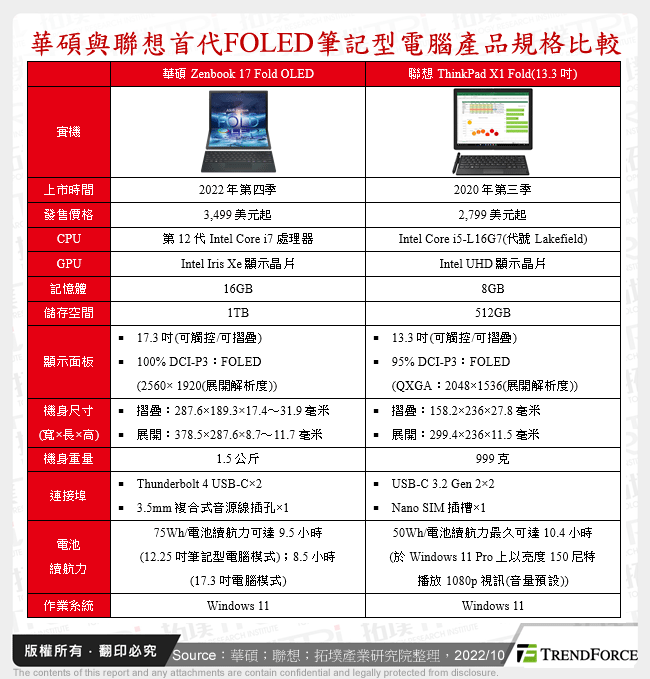 華碩與聯想首代FOLED筆記型電腦產品規格比較
