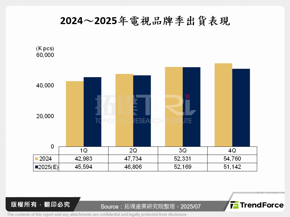 2024～2025年電視品牌季出貨表現