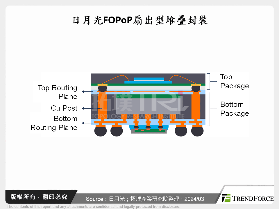 日月光FOPoP扇出型堆疊封裝
