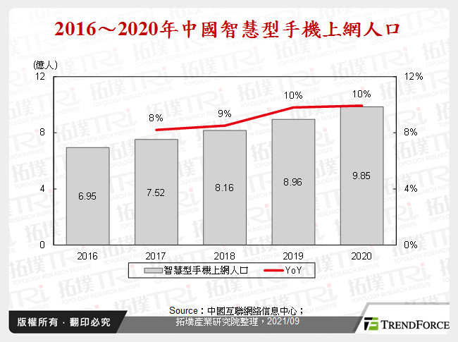 2016～2020年中國智慧型手機上網人口