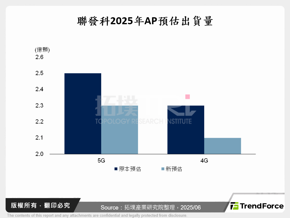 聯發科2025年AP預估出貨量
