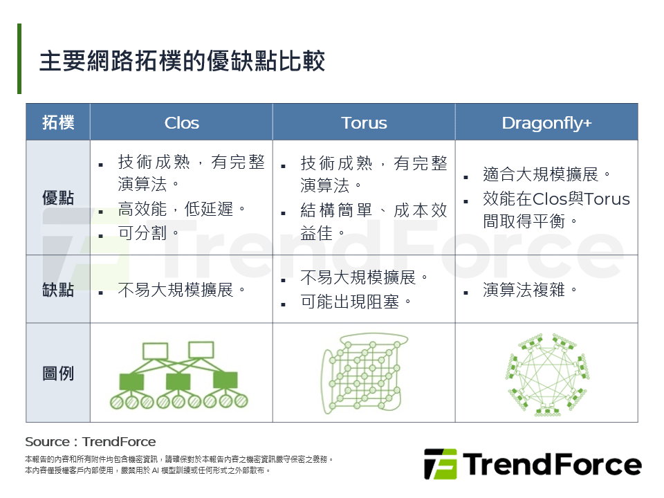 主要網路拓樸的優缺點比較