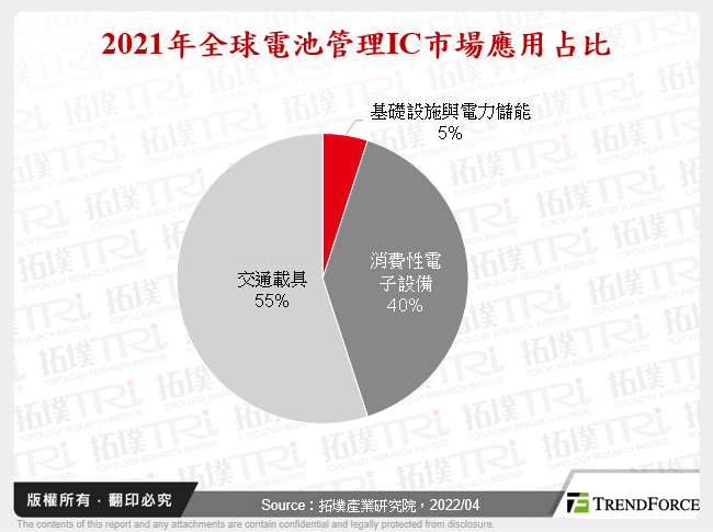 2021年全球電池管理IC市場應用占比