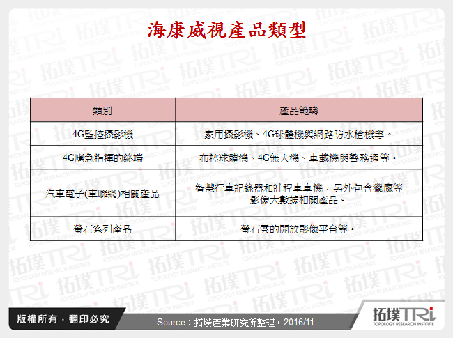海康威視產品類型