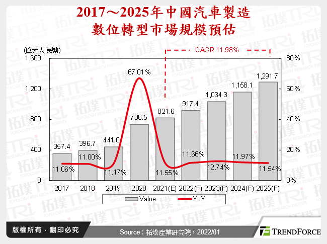 2017～2025年中國汽車製造數位轉型市場規模預估