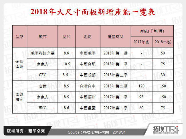 2018年大尺寸面板新增產能一覽表