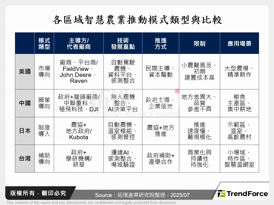 各區域智慧農業推動模式類型與比較