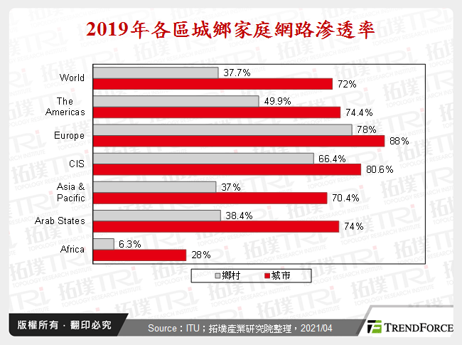 2019年各區城鄉家庭網路滲透率