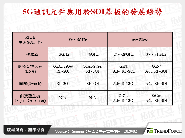 5G通訊元件應用於SOI基板的發展趨勢