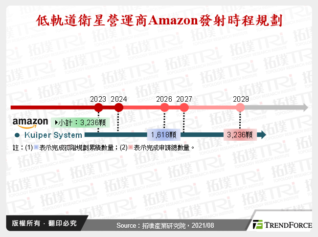 低軌道衛星營運商Amazon發射時程規劃