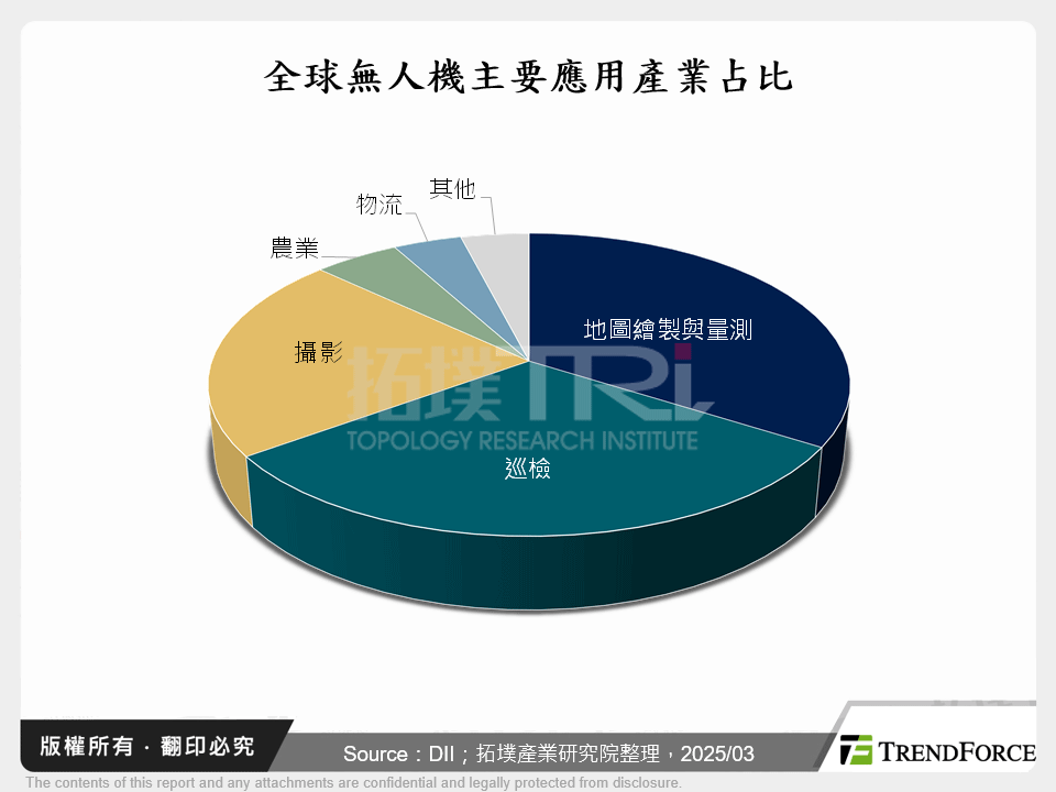 2025年無人機市場新格局：AI、自主飛行、供應鏈重塑全面加速