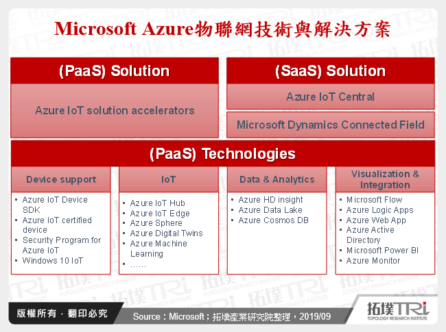 Microsoft Azure物聯網技術與解決方案