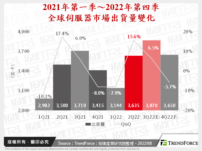 穩健成長：伺服器市場2022上半年產銷回顧與下半年展望