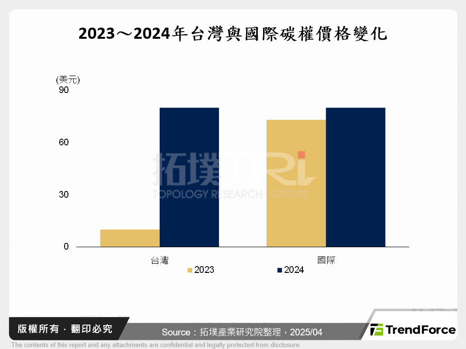 全球主要碳市場對台灣碳權交易實施影響
