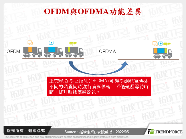 OFDM與OFDMA功能差異