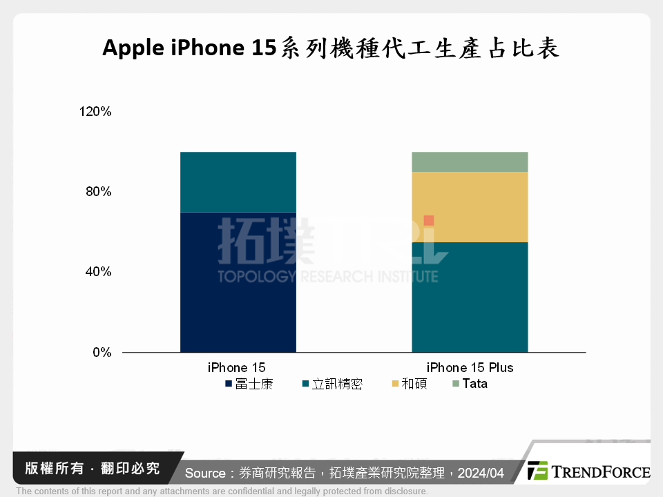 Apple供應鏈重心移轉追蹤分析
