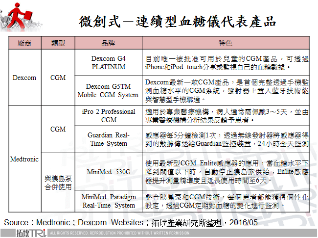 微創式－連續型血糖儀代表產品
